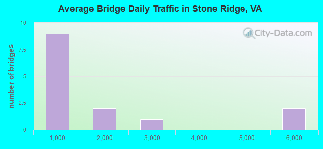 Average Bridge Daily Traffic in Stone Ridge, VA