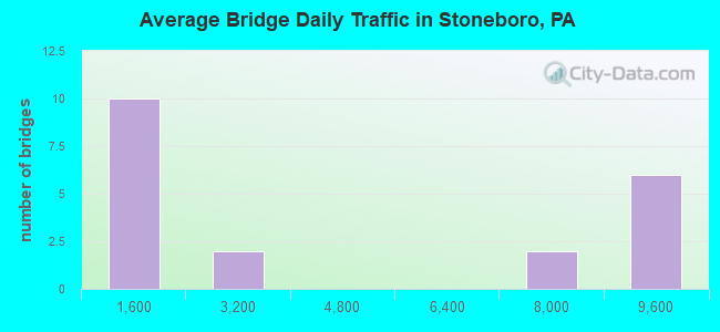 Average Bridge Daily Traffic in Stoneboro, PA