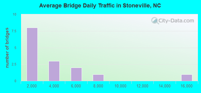 Average Bridge Daily Traffic in Stoneville, NC