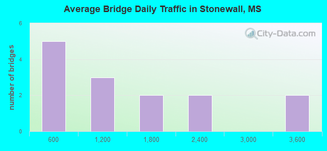 Average Bridge Daily Traffic in Stonewall, MS