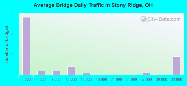 Average Bridge Daily Traffic in Stony Ridge, OH