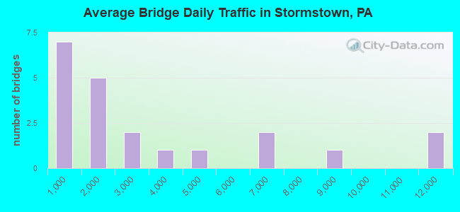 Average Bridge Daily Traffic in Stormstown, PA