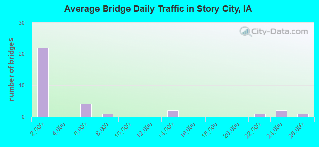 Average Bridge Daily Traffic in Story City, IA