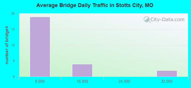 Average Bridge Daily Traffic in Stotts City, MO