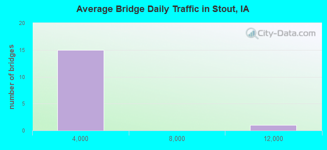 Average Bridge Daily Traffic in Stout, IA