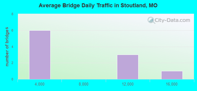 Average Bridge Daily Traffic in Stoutland, MO