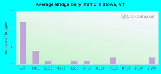 Average Bridge Daily Traffic in Stowe, VT