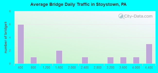 Average Bridge Daily Traffic in Stoystown, PA