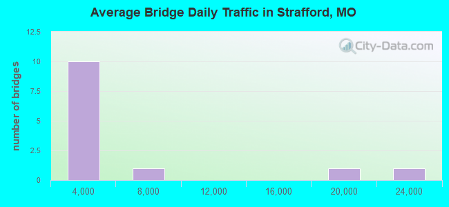 Average Bridge Daily Traffic in Strafford, MO