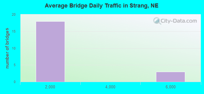 Average Bridge Daily Traffic in Strang, NE