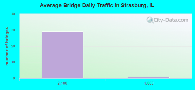 Average Bridge Daily Traffic in Strasburg, IL