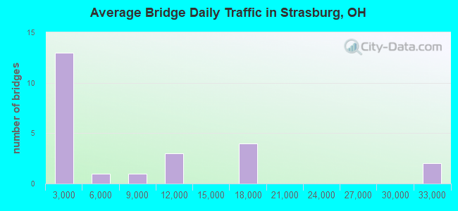 Average Bridge Daily Traffic in Strasburg, OH