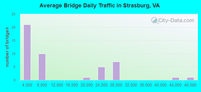 Average Bridge Daily Traffic in Strasburg, VA