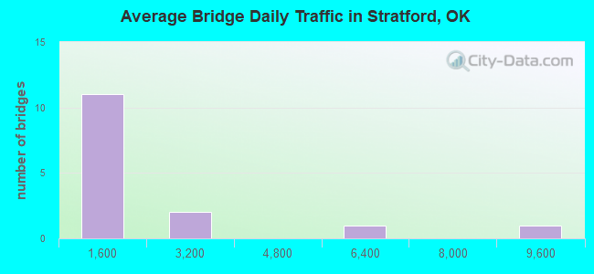 Average Bridge Daily Traffic in Stratford, OK