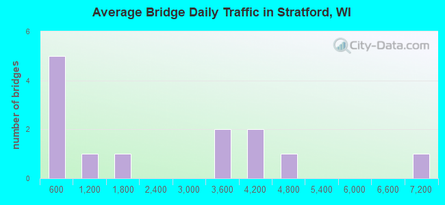 Average Bridge Daily Traffic in Stratford, WI
