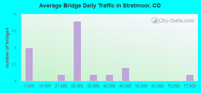Average Bridge Daily Traffic in Stratmoor, CO