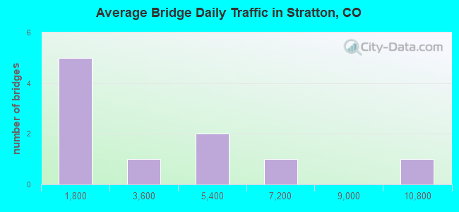 Average Bridge Daily Traffic in Stratton, CO