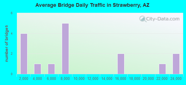 Average Bridge Daily Traffic in Strawberry, AZ