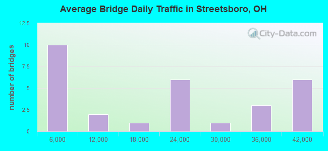 Average Bridge Daily Traffic in Streetsboro, OH