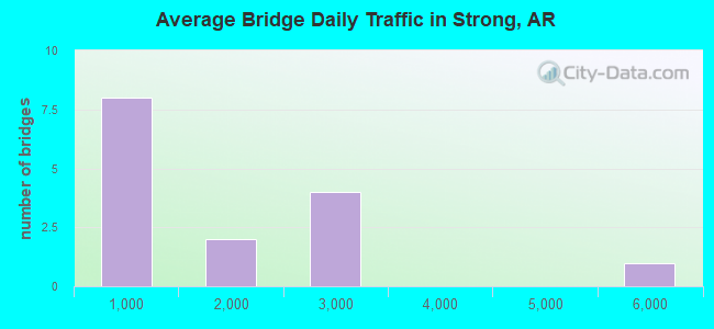 Average Bridge Daily Traffic in Strong, AR