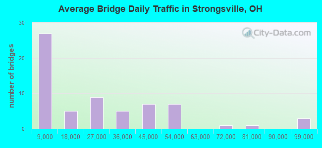 Average Bridge Daily Traffic in Strongsville, OH