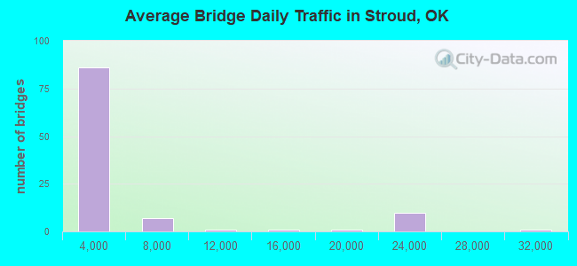 Average Bridge Daily Traffic in Stroud, OK
