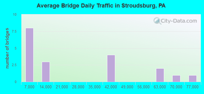 Average Bridge Daily Traffic in Stroudsburg, PA