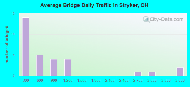 Average Bridge Daily Traffic in Stryker, OH