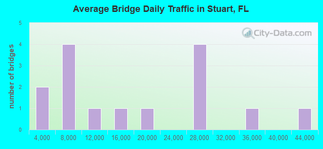 Average Bridge Daily Traffic in Stuart, FL