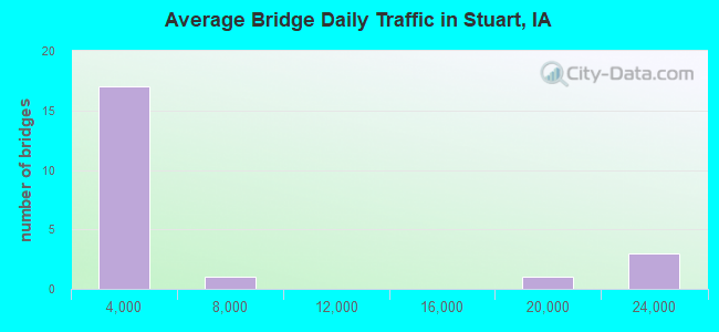 Average Bridge Daily Traffic in Stuart, IA