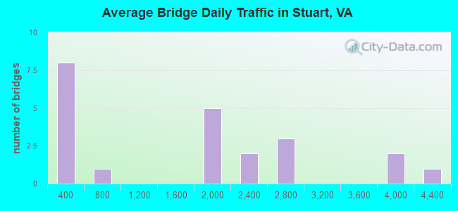 Average Bridge Daily Traffic in Stuart, VA