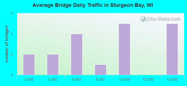 Average Bridge Daily Traffic in Sturgeon Bay, WI