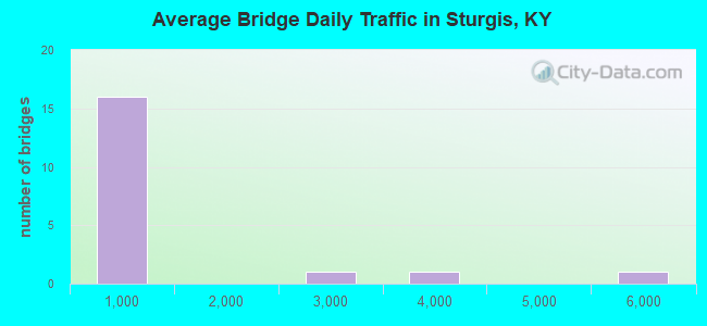 Average Bridge Daily Traffic in Sturgis, KY