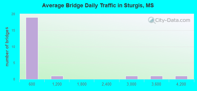 Average Bridge Daily Traffic in Sturgis, MS