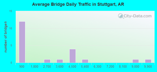 Average Bridge Daily Traffic in Stuttgart, AR