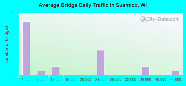 Average Bridge Daily Traffic in Suamico, WI