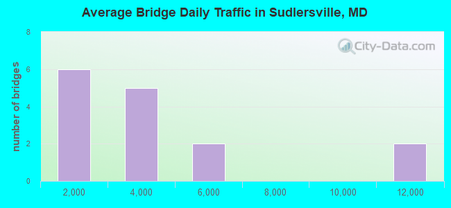 Average Bridge Daily Traffic in Sudlersville, MD