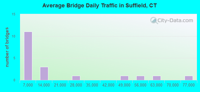 Average Bridge Daily Traffic in Suffield, CT