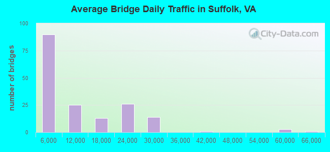 Average Bridge Daily Traffic in Suffolk, VA