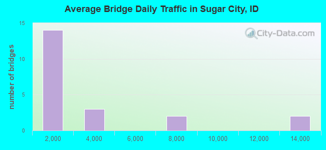 Average Bridge Daily Traffic in Sugar City, ID