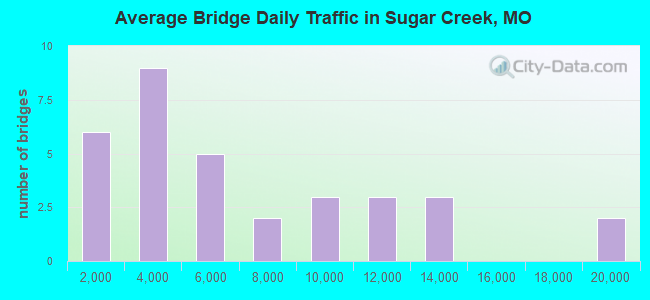 Average Bridge Daily Traffic in Sugar Creek, MO