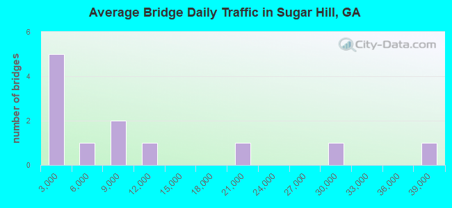 Average Bridge Daily Traffic in Sugar Hill, GA