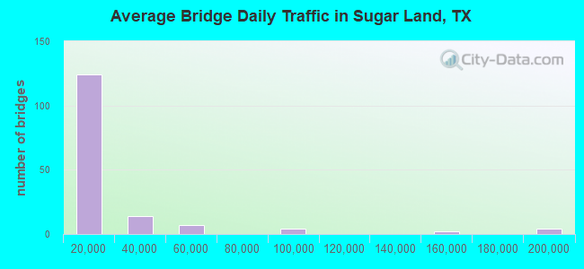 Average Bridge Daily Traffic in Sugar Land, TX