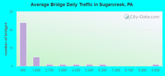 Average Bridge Daily Traffic in Sugarcreek, PA