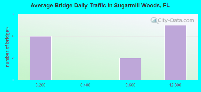 Average Bridge Daily Traffic in Sugarmill Woods, FL