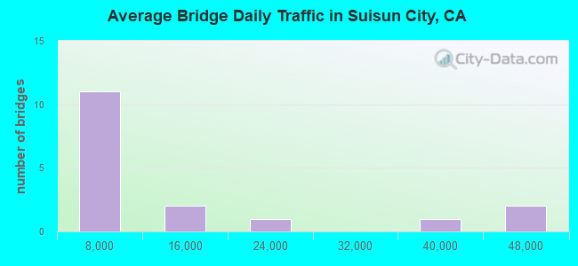 Average Bridge Daily Traffic in Suisun City, CA