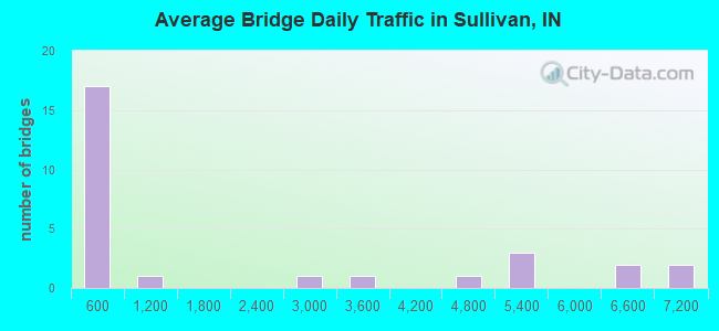 Average Bridge Daily Traffic in Sullivan, IN