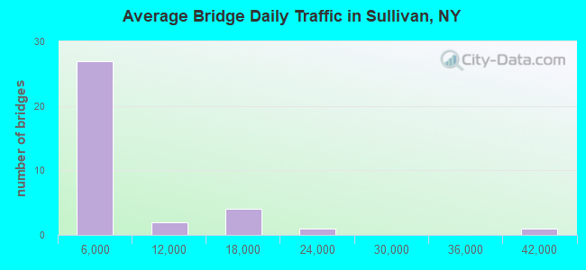 Average Bridge Daily Traffic in Sullivan, NY