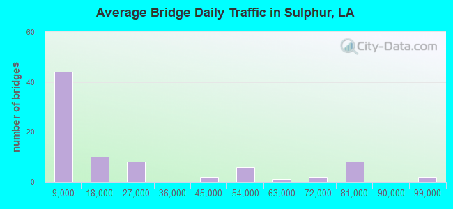 Average Bridge Daily Traffic in Sulphur, LA