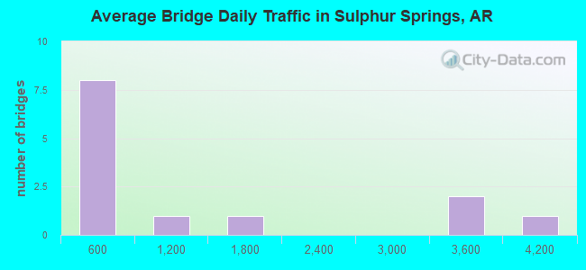 Average Bridge Daily Traffic in Sulphur Springs, AR